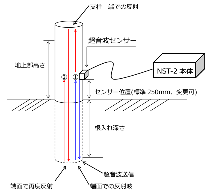 NST-2 測定 【多重反射概要 】